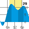 Hoodsport tide chart for Saturday, October 29, 2022