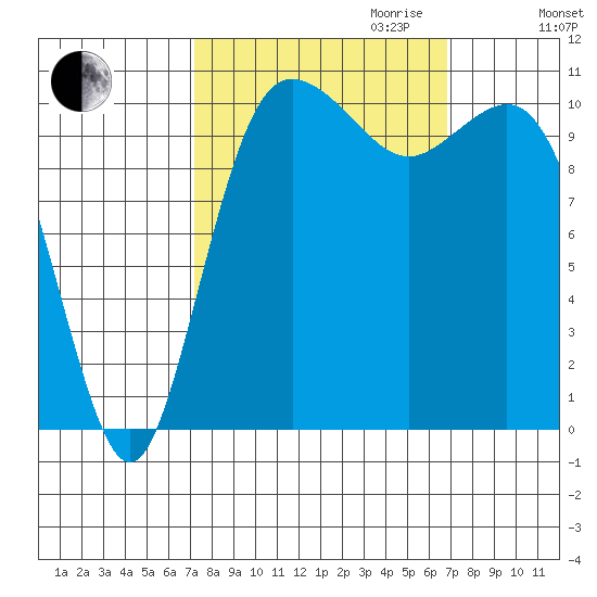 Hoodsport tide chart for Sunday, October 2, 2022