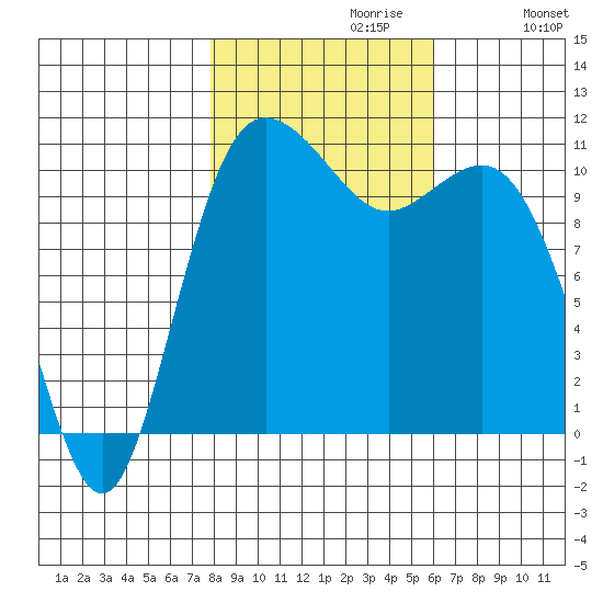 Hoodsport tide chart for Sunday, October 30, 2022