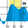 Hoodsport tide chart for Sunday, October 30, 2022