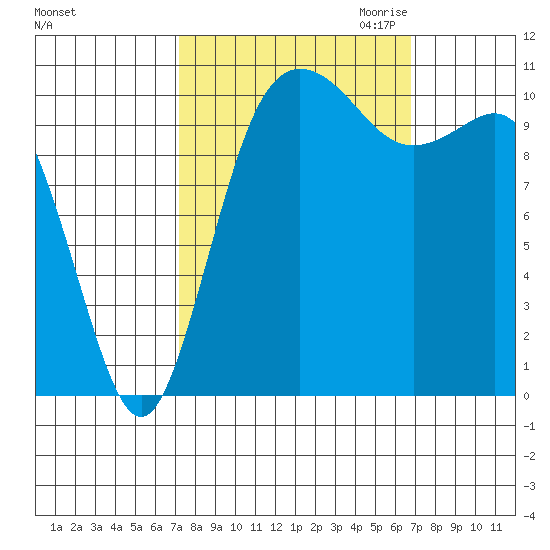 Hoodsport tide chart for Monday, October 3, 2022
