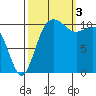 Hoodsport tide chart for Monday, October 3, 2022