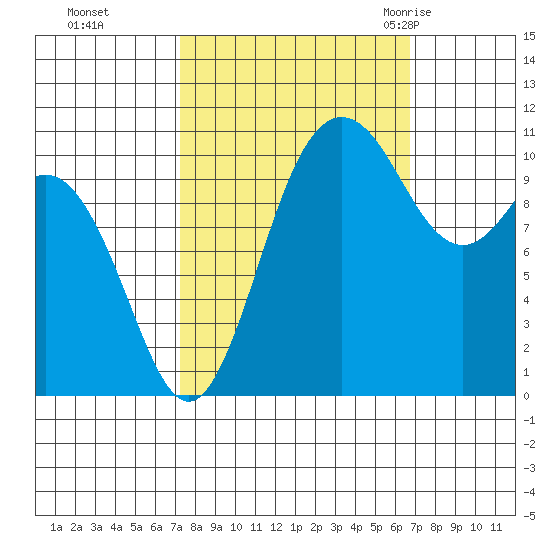 Hoodsport tide chart for Wednesday, October 5, 2022