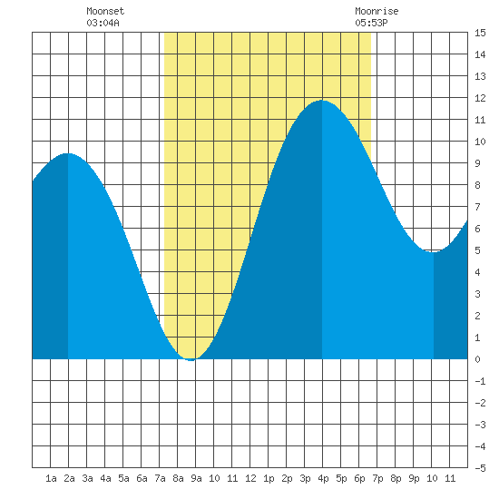 Hoodsport tide chart for Thursday, October 6, 2022