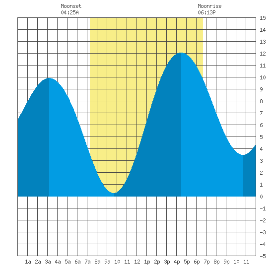 Hoodsport tide chart for Friday, October 7, 2022