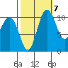 Hoodsport tide chart for Friday, October 7, 2022