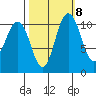 Hoodsport tide chart for Saturday, October 8, 2022