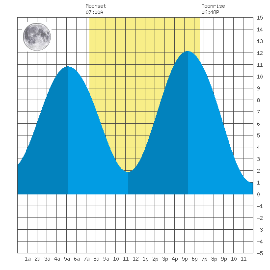Hoodsport tide chart for Sunday, October 9, 2022