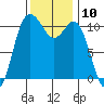 Hoodsport tide chart for Thursday, November 10, 2022