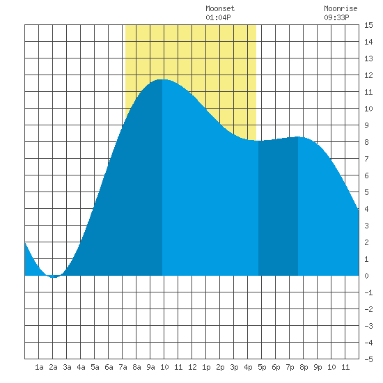 Hoodsport tide chart for Monday, November 14, 2022