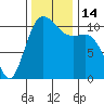 Hoodsport tide chart for Monday, November 14, 2022
