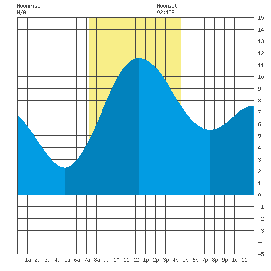 Hoodsport tide chart for Thursday, November 17, 2022