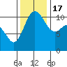 Hoodsport tide chart for Thursday, November 17, 2022