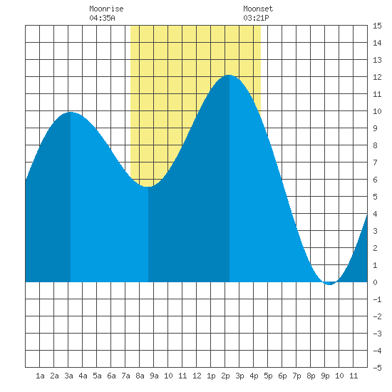 Hoodsport tide chart for Monday, November 21, 2022