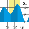 Hoodsport tide chart for Monday, November 21, 2022