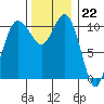 Hoodsport tide chart for Tuesday, November 22, 2022