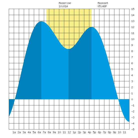 Hoodsport tide chart for Friday, November 25, 2022