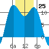 Hoodsport tide chart for Friday, November 25, 2022