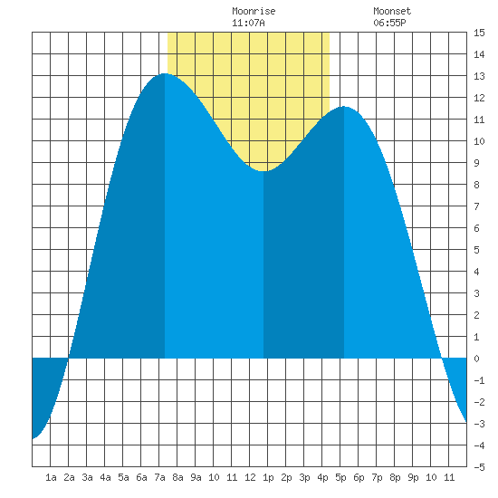Hoodsport tide chart for Saturday, November 26, 2022