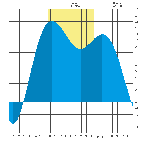 Hoodsport tide chart for Sunday, November 27, 2022