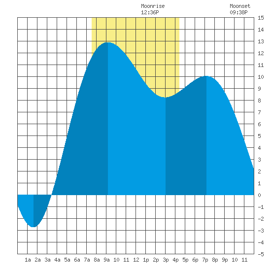 Hoodsport tide chart for Monday, November 28, 2022