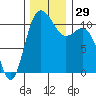 Hoodsport tide chart for Tuesday, November 29, 2022