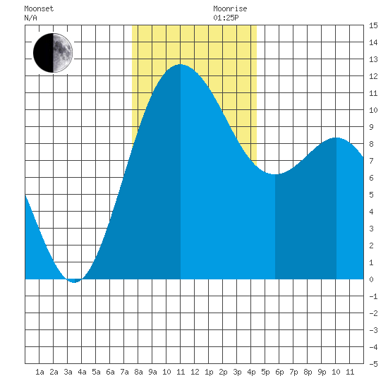Hoodsport tide chart for Wednesday, November 30, 2022