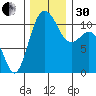 Hoodsport tide chart for Wednesday, November 30, 2022