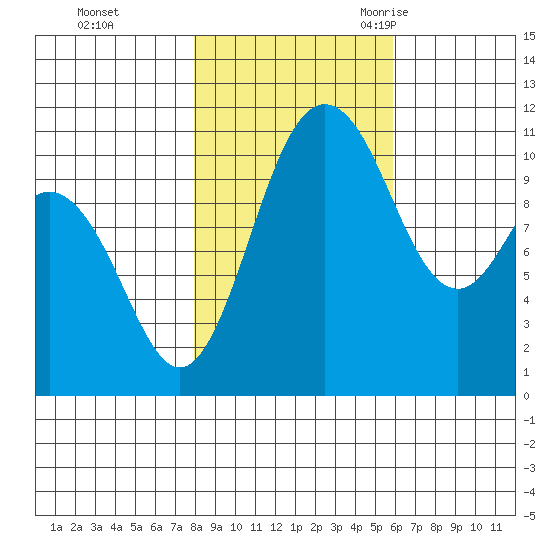 Hoodsport tide chart for Thursday, November 3, 2022