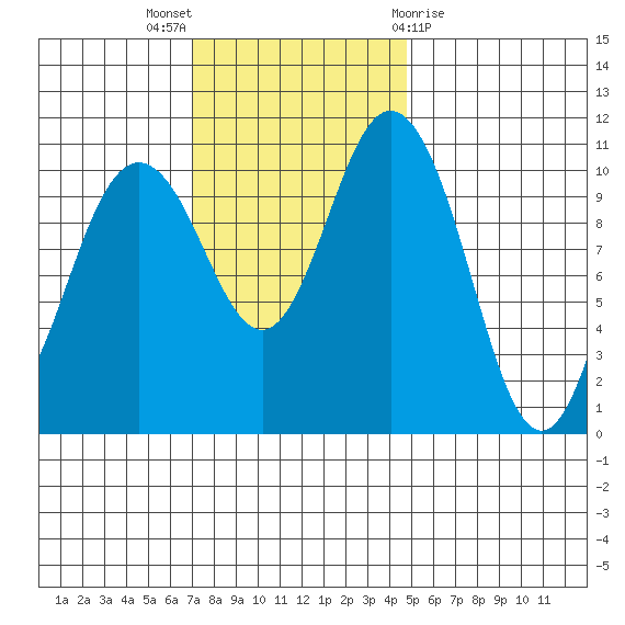 Hoodsport tide chart for Sunday, November 6, 2022
