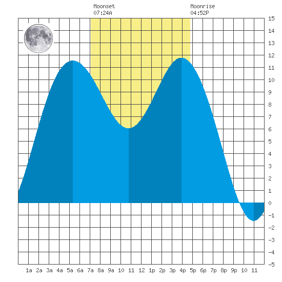 Hoodsport tide chart for Tuesday, November 8, 2022