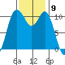 Hoodsport tide chart for Wednesday, November 9, 2022