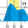 Hoodsport tide chart for Tuesday, December 13, 2022