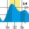 Hoodsport tide chart for Wednesday, December 14, 2022