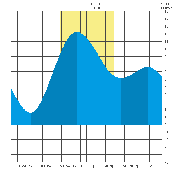 Hoodsport tide chart for Thursday, December 15, 2022