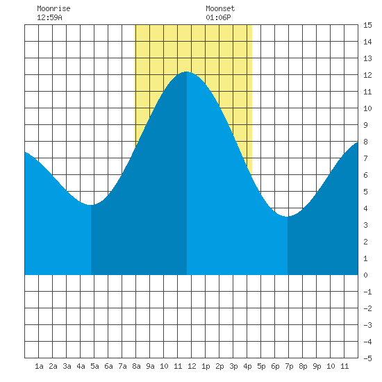Hoodsport tide chart for Saturday, December 17, 2022