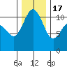 Hoodsport tide chart for Saturday, December 17, 2022