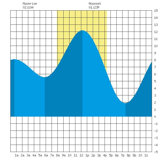 Hoodsport tide chart for Sunday, December 18, 2022