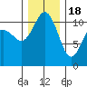 Hoodsport tide chart for Sunday, December 18, 2022