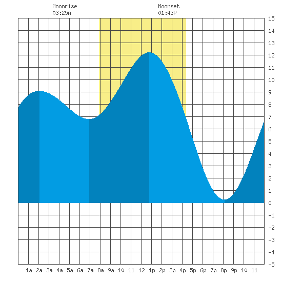 Hoodsport tide chart for Monday, December 19, 2022