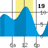 Hoodsport tide chart for Monday, December 19, 2022