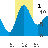 Hoodsport tide chart for Thursday, December 1, 2022
