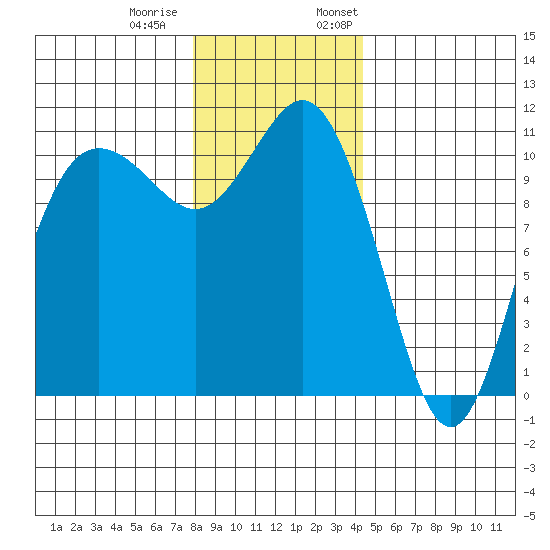 Hoodsport tide chart for Tuesday, December 20, 2022