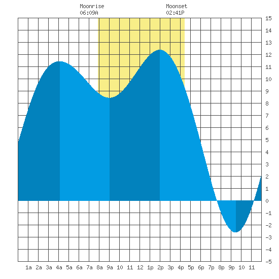 Hoodsport tide chart for Wednesday, December 21, 2022