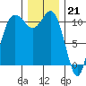 Hoodsport tide chart for Wednesday, December 21, 2022