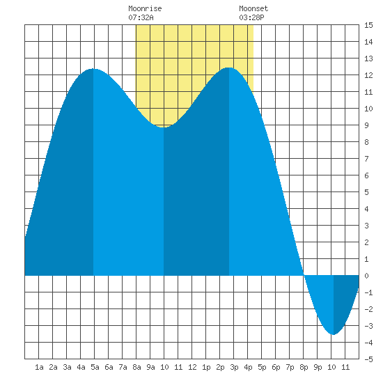 Hoodsport tide chart for Thursday, December 22, 2022