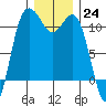 Hoodsport tide chart for Saturday, December 24, 2022