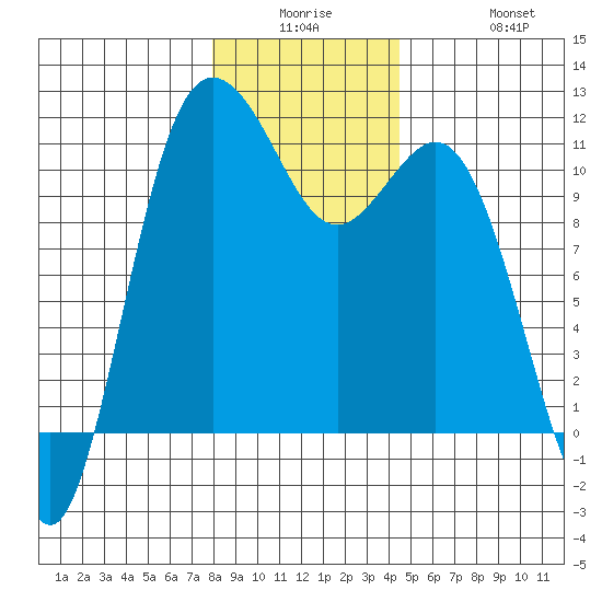 Hoodsport tide chart for Monday, December 26, 2022