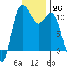 Hoodsport tide chart for Monday, December 26, 2022