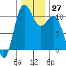 Hoodsport tide chart for Tuesday, December 27, 2022
